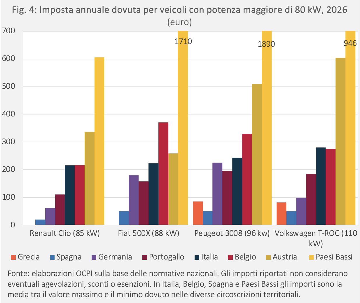 Figura 4: Fig. 4: Imposta annuale dovuta per veicoli con potenza maggiore di 80 kW, 2026 